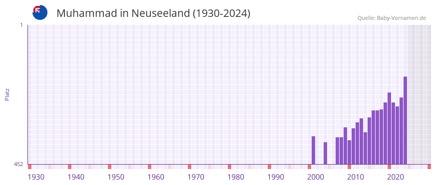 Muhammad in der Vornamen-Hitliste von Neuseeland (1930-2024)
