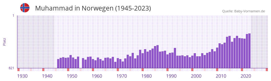 Muhammad in der Vornamen-Hitliste von Norwegen (1945-2023)