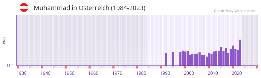 Muhammad in der Vornamen-Hitliste von sterreich (1984-2023)