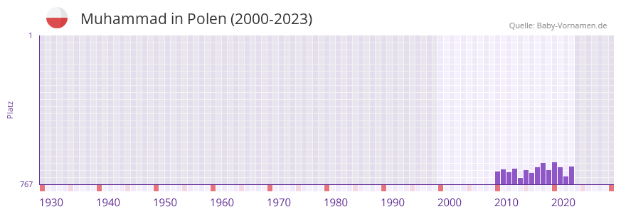 Muhammad in der Vornamen-Hitliste von Polen (2000-2023)
