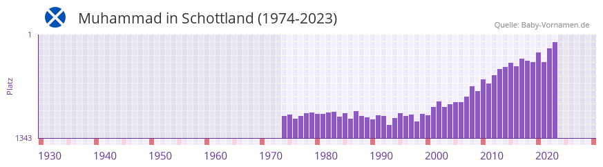 Muhammad in der Vornamen-Hitliste von Schottland (1974-2023)