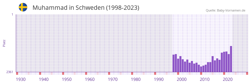Muhammad in der Vornamen-Hitliste von Schweden (1998-2023)