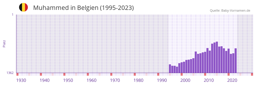 Muhammed in der Vornamen-Hitliste von Belgien (1995-2023)