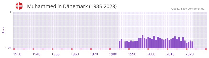Muhammed in der Vornamen-Hitliste von Dnemark (1985-2023)