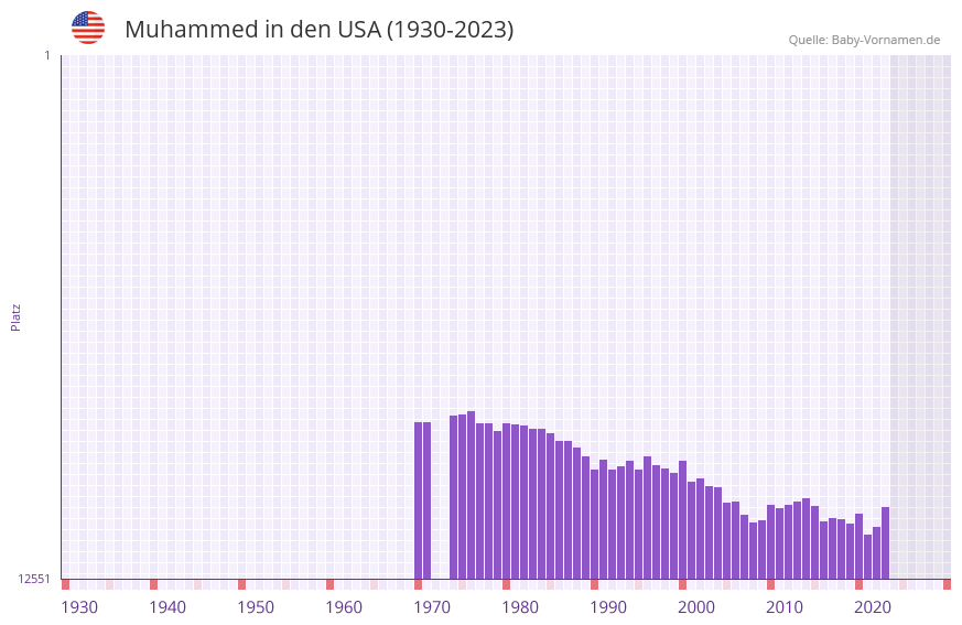 Muhammed in der Vornamen-Hitliste von den USA (1930-2023)