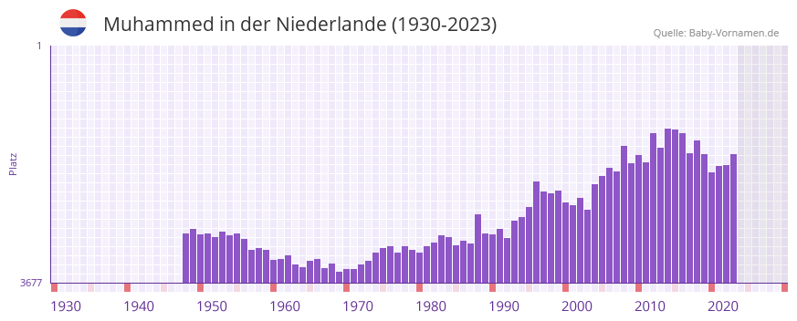 Muhammed in der Vornamen-Hitliste von der Niederlande (1930-2023)