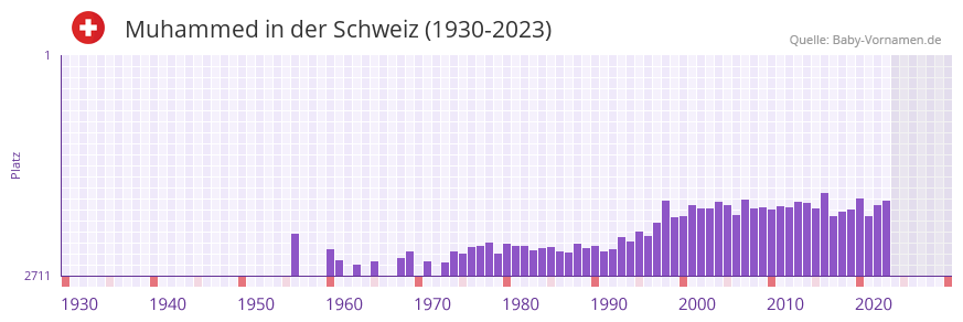 Muhammed in der Vornamen-Hitliste von der Schweiz (1930-2023)