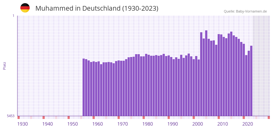 Muhammed in der Vornamen-Hitliste von Deutschland (1930-2023)