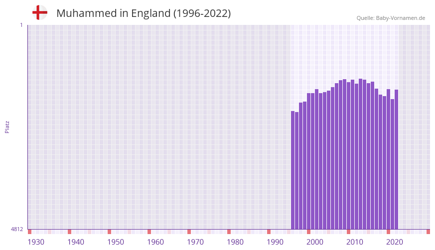 Muhammed in der Vornamen-Hitliste von England (1996-2022)