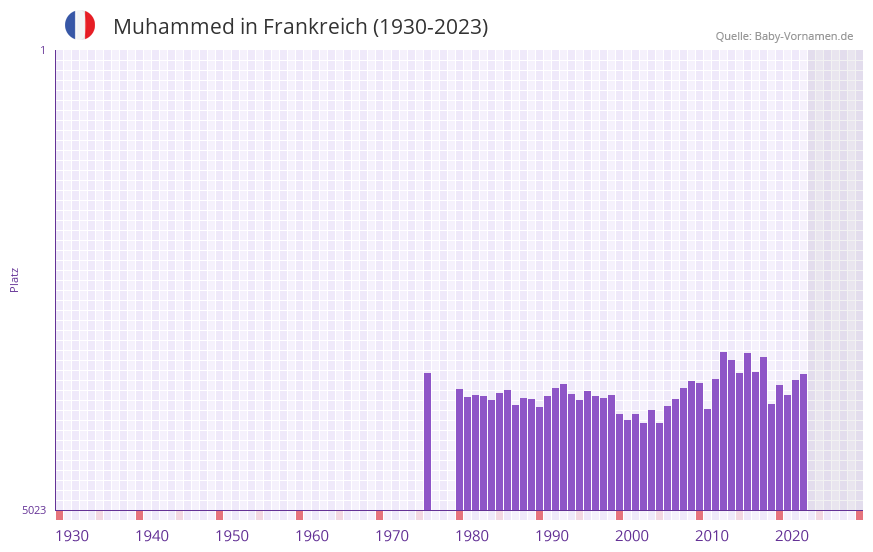 Muhammed in der Vornamen-Hitliste von Frankreich (1930-2023)