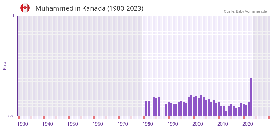 Muhammed in der Vornamen-Hitliste von Kanada (1980-2023)