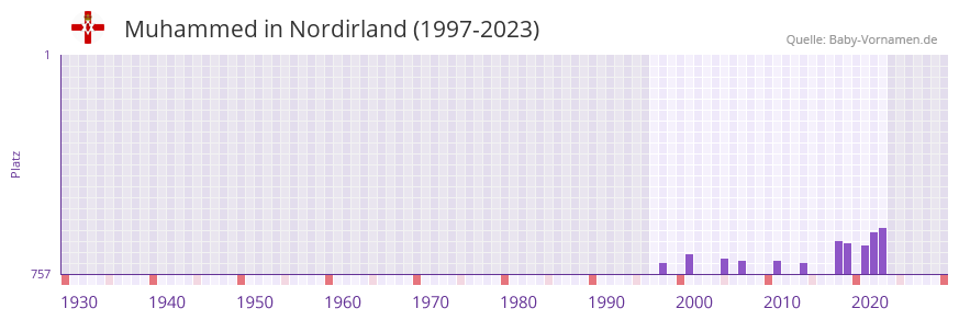 Muhammed in der Vornamen-Hitliste von Nordirland (1997-2023)