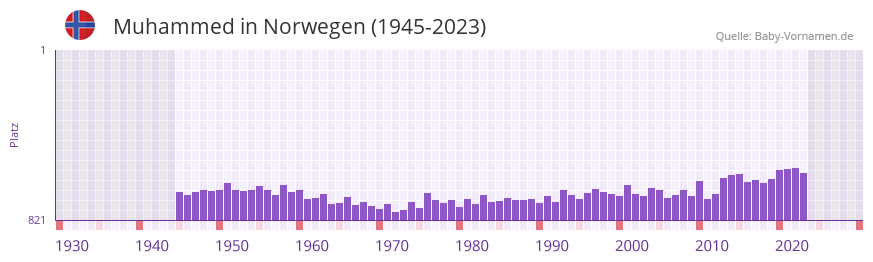 Muhammed in der Vornamen-Hitliste von Norwegen (1945-2023)