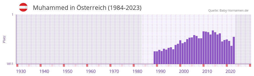 Muhammed in der Vornamen-Hitliste von sterreich (1984-2023)