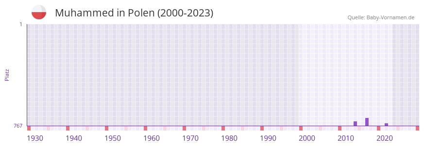 Muhammed in der Vornamen-Hitliste von Polen (2000-2023)