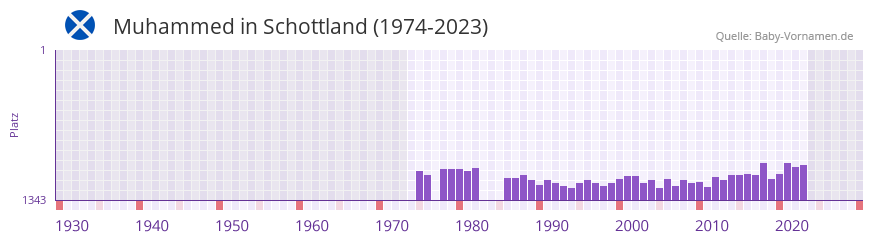 Muhammed in der Vornamen-Hitliste von Schottland (1974-2023)