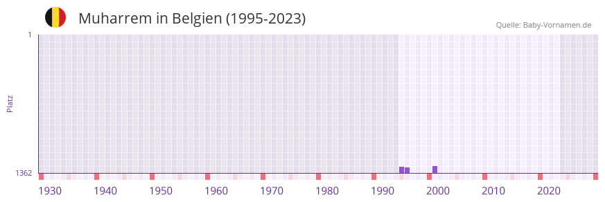 Muharrem in der Vornamen-Hitliste von Belgien (1995-2023)