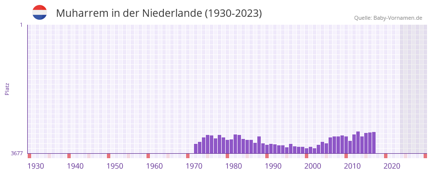 Muharrem in der Vornamen-Hitliste von der Niederlande (1930-2023)