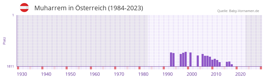 Muharrem in der Vornamen-Hitliste von sterreich (1984-2023)