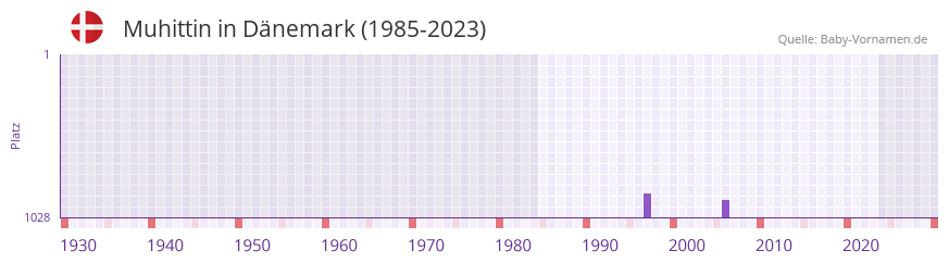 Muhittin in der Vornamen-Hitliste von Dänemark (1985-2023) Muhittin in der Vornamen-Hitliste von Dänemark (1985-2023)