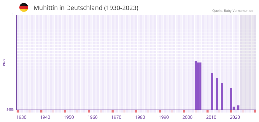 Muhittin in der Vornamen-Hitliste von Deutschland (1930-2023) Muhittin in der Vornamen-Hitliste von Deutschland (1930-2023)