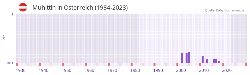 Muhittin in der Vornamen-Hitliste von Österreich (1984-2023) Muhittin in der Vornamen-Hitliste von Österreich (1984-2023)