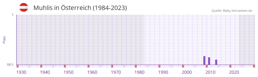 Muhlis in der Vornamen-Hitliste von sterreich (1984-2023)