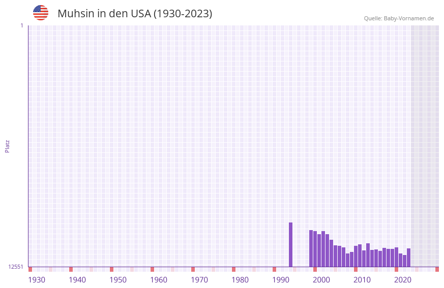 Muhsin in der Vornamen-Hitliste von den USA (1930-2023) Muhsin in der Vornamen-Hitliste von den USA (1930-2023)