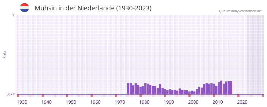 Muhsin in der Vornamen-Hitliste von der Niederlande (1930-2023) Muhsin in der Vornamen-Hitliste von der Niederlande (1930-2023)
