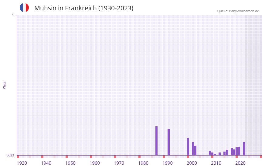 Muhsin in der Vornamen-Hitliste von Frankreich (1930-2023) Muhsin in der Vornamen-Hitliste von Frankreich (1930-2023)