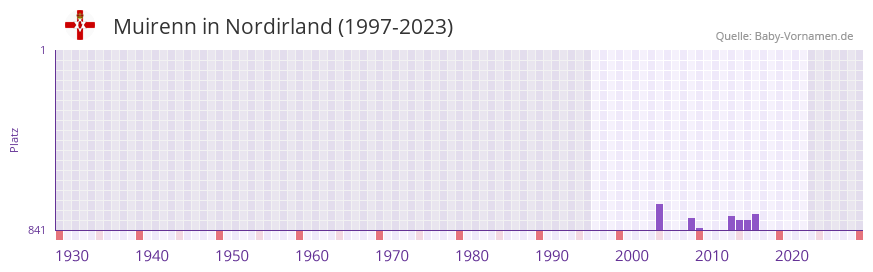 Muirenn in der Vornamen-Hitliste von Nordirland (1997-2023)