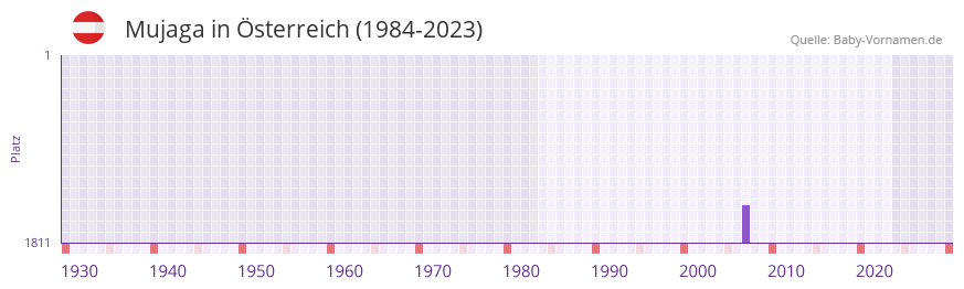Mujaga in der Vornamen-Hitliste von sterreich (1984-2023)
