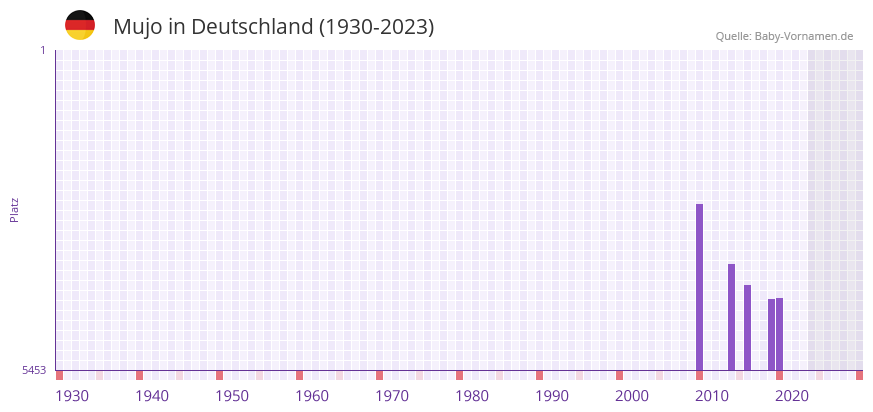 Mujo in der Vornamen-Hitliste von Deutschland (1930-2023)