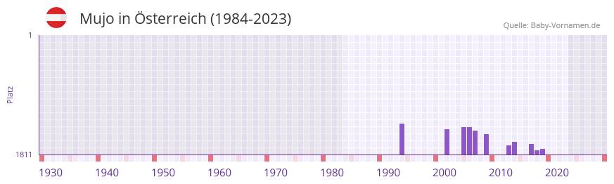 Mujo in der Vornamen-Hitliste von sterreich (1984-2023)