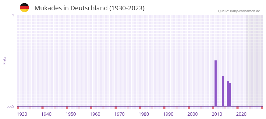 Mukades in der Vornamen-Hitliste von Deutschland (1930-2023)