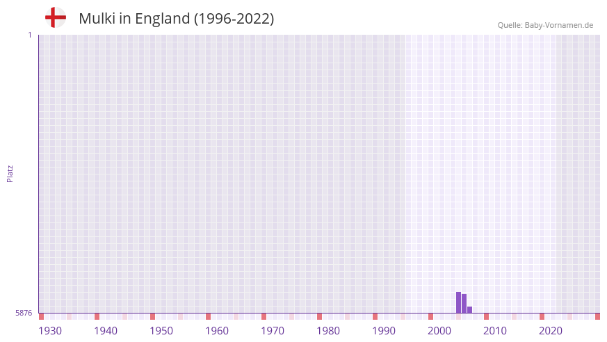 Mulki in der Vornamen-Hitliste von England (1996-2022)