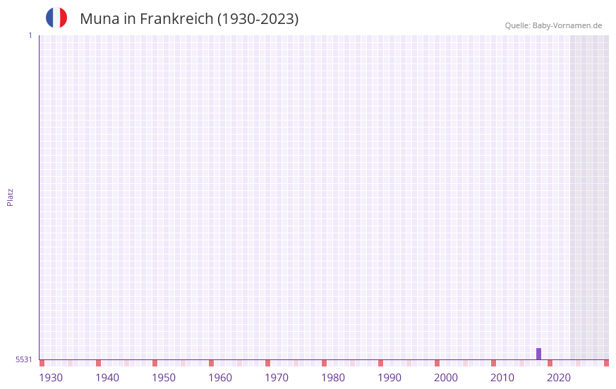 Muna in der Vornamen-Hitliste von Frankreich (1930-2023) Muna in der Vornamen-Hitliste von Frankreich (1930-2023)