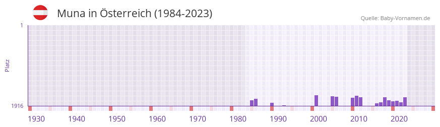 Muna in der Vornamen-Hitliste von Österreich (1984-2023) Muna in der Vornamen-Hitliste von Österreich (1984-2023)