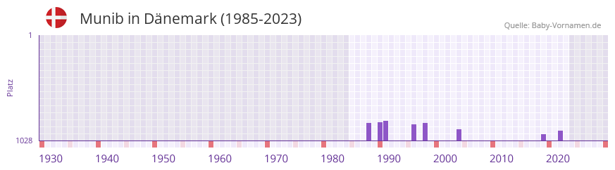 Munib in der Vornamen-Hitliste von Dnemark (1985-2023)