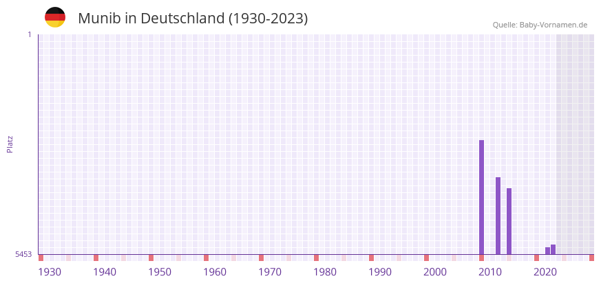 Munib in der Vornamen-Hitliste von Deutschland (1930-2023)