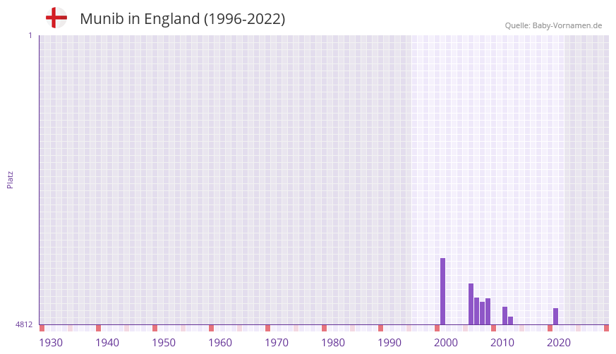 Munib in der Vornamen-Hitliste von England (1996-2022)