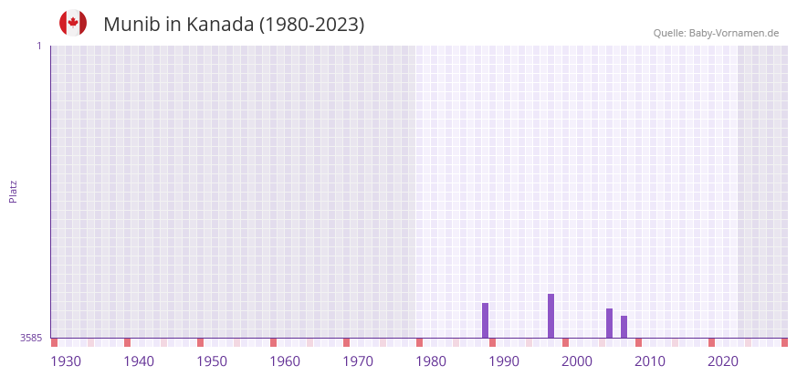 Munib in der Vornamen-Hitliste von Kanada (1980-2023)