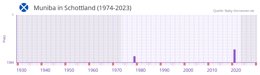 Muniba in der Vornamen-Hitliste von Schottland (1974-2023)