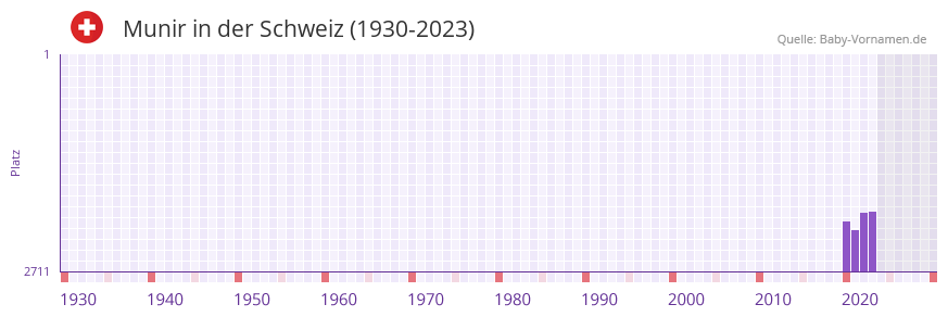 Munir in der Vornamen-Hitliste von der Schweiz (1930-2023) Munir in der Vornamen-Hitliste von der Schweiz (1930-2023)