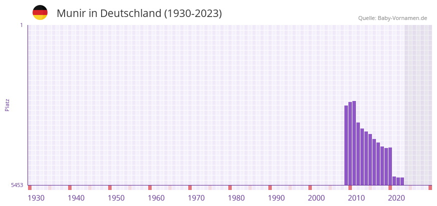 Munir in der Vornamen-Hitliste von Deutschland (1930-2023) Munir in der Vornamen-Hitliste von Deutschland (1930-2023)