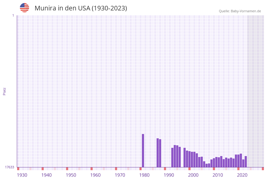 Munira in der Vornamen-Hitliste von den USA (1930-2023)