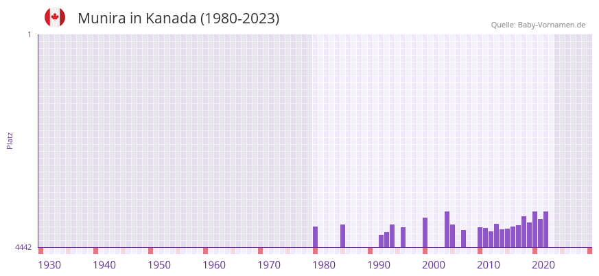 Munira in der Vornamen-Hitliste von Kanada (1980-2023)