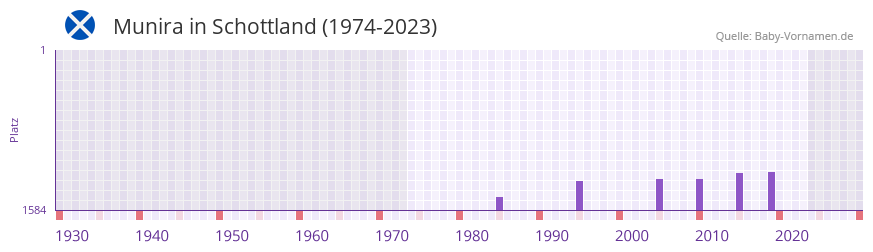 Munira in der Vornamen-Hitliste von Schottland (1974-2023)