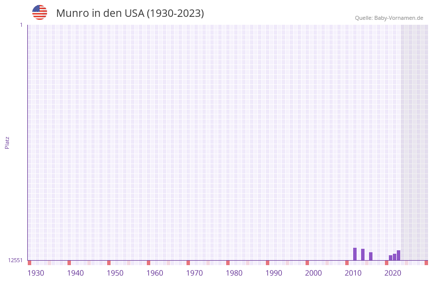 Munro in der Vornamen-Hitliste von den USA (1930-2023) Munro in der Vornamen-Hitliste von den USA (1930-2023)