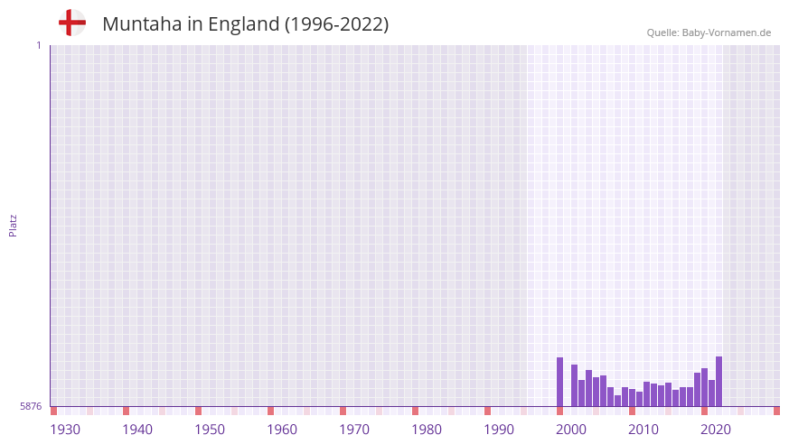 Muntaha in der Vornamen-Hitliste von England (1996-2022)